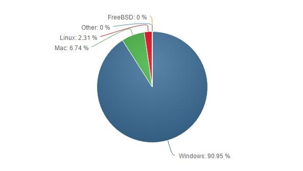 微软笑开花!Windows 10市场份额再次增加