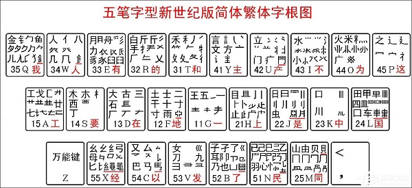 最新五笔字根口诀以及五笔字根表详解高清大图