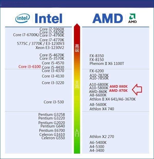 AMD 880K配什么主板和显卡?
