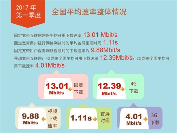 我国4G平均速度提升！这次还真没有拖后腿！