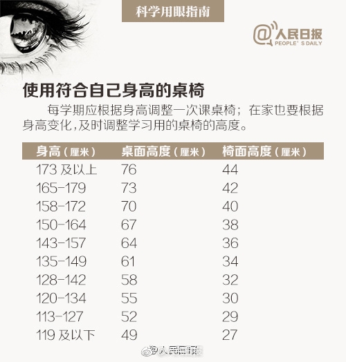 天天玩手机?2020年我国将有一半人口近视