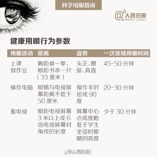 天天玩手机?2020年我国将有一半人口近视