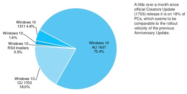 Windows 10创意者更新推出6周:安装量首次曝光