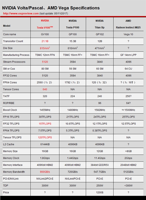 AMD再秀Vega性能:Deepbench大幅领先Tesla P100