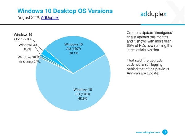 版本混乱!Windows 10现存五套系统:伤害用户升级热情