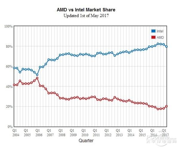 收购ATI十一年 AMD的APU梦想何时圆满?