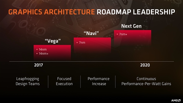 明年8月发！AMD 7nm显卡仙后座来了：多芯片设计