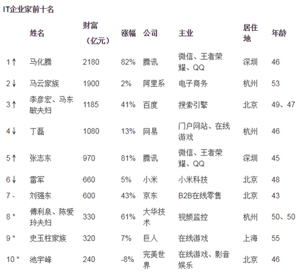 中国IT圈富豪排行榜:前三名是他们 最少1185亿元