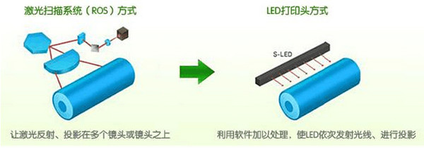 技术提升性能没变?用户要为LED打印花冤枉钱