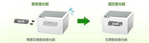 技术提升性能没变?用户要为LED打印花冤枉钱