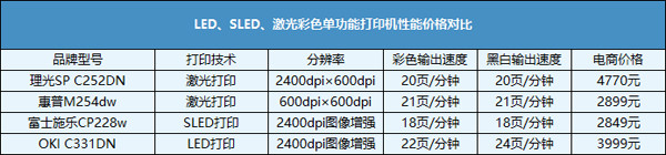 技术提升性能没变?用户要为LED打印花冤枉钱
