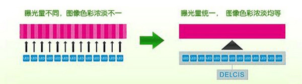 技术提升性能没变?用户要为LED打印花冤枉钱
