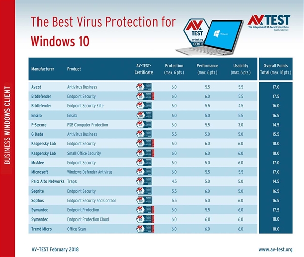 Windows 10杀毒软件大PK:Defender首入前三