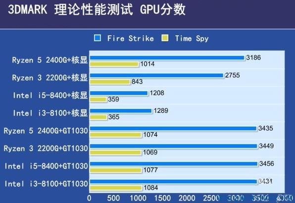 AMD新款apu处理器上线:吃鸡只需用核显?