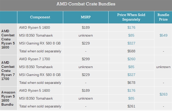 显卡疯狂涨价买不到:AMD 3A套装送“福利”