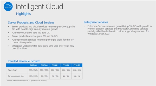 Azure/Office/Xbox均双数增长:微软三财季净利涨35%