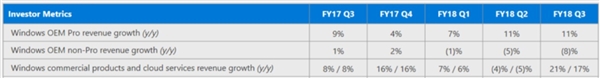 Azure/Office/Xbox均双数增长:微软三财季净利涨35%