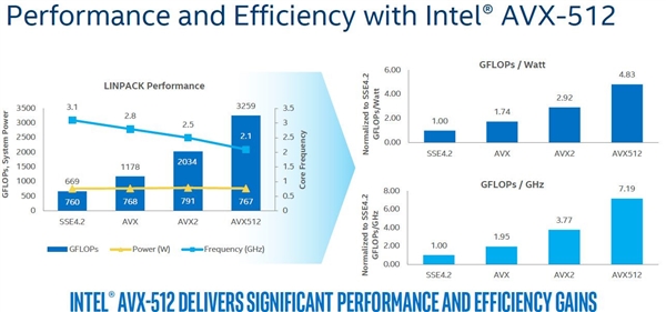 Intel 10nm暗藏神技能:主流首次支持AVX-512指令集
