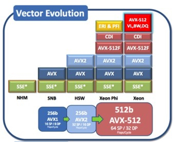 Intel 10nm暗藏神技能:主流首次支持AVX-512指令集