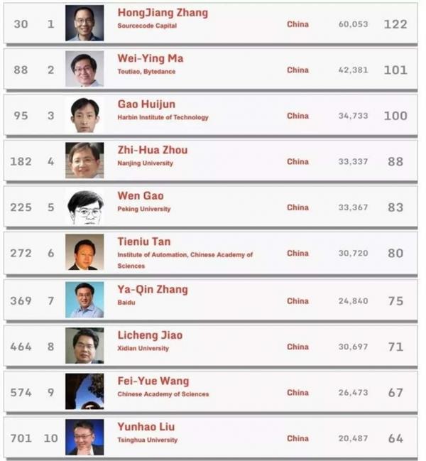 全球计算机科学家排名更新:张宏江列中国籍学者第一