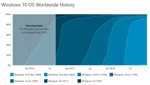 Windows 10 v1809十月更新版遭冷遇:份额还不到3%