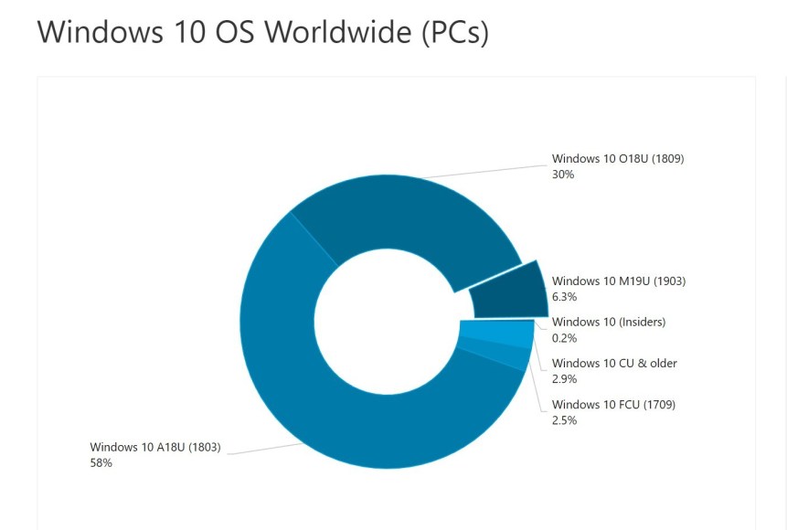最新数据表明Win10五月更新（1903）使用率6.3％，略有增长