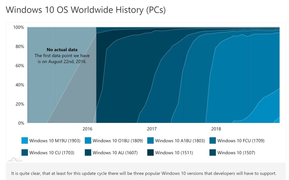 最新数据表明Win10五月更新(1903)使用率6.3%,略有增长
