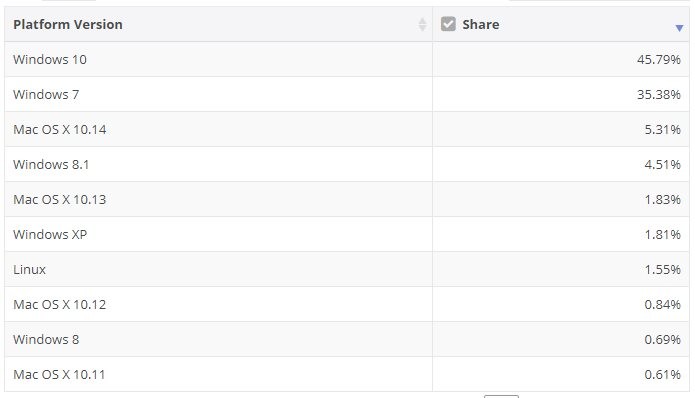 Steam 6月调查数据显示：Win10系统成主流，占据71%份额