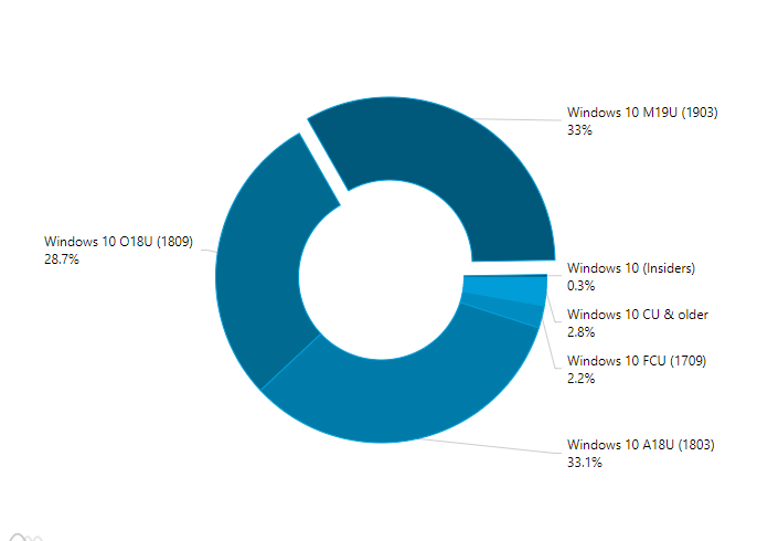 win10 1903份额达到33%，比7月份翻了三倍
