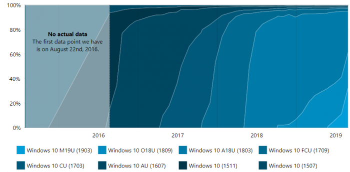 win10 1903份额达到33%,比7月份翻了三倍