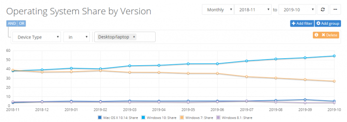 Win10市场份额小幅增长，目前为54.32％