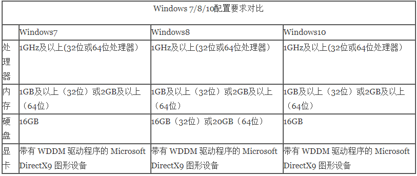 Win10系统占内存吗？和Win7相比如何？