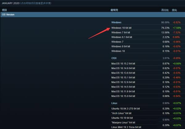Windows10系统Steam份额逼近80%
