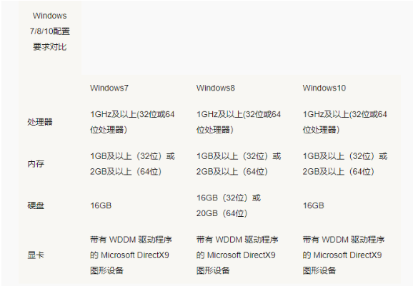 Win7和Win10占用资源详细解析