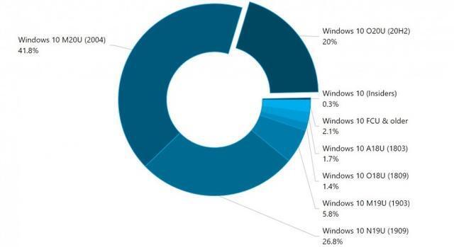 Win10系统20H2怎么样?带你详解Win10系统20H2