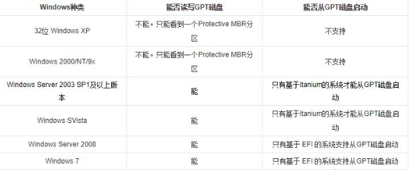 Win10专业版分区格式GPT和MBR的区别是什么?