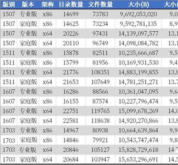 通过DISM检查Win10系电脑文件数量的方法