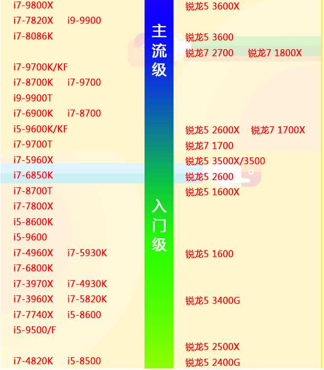 cpu电脑性能天梯图 电脑处理器排行榜最新2022