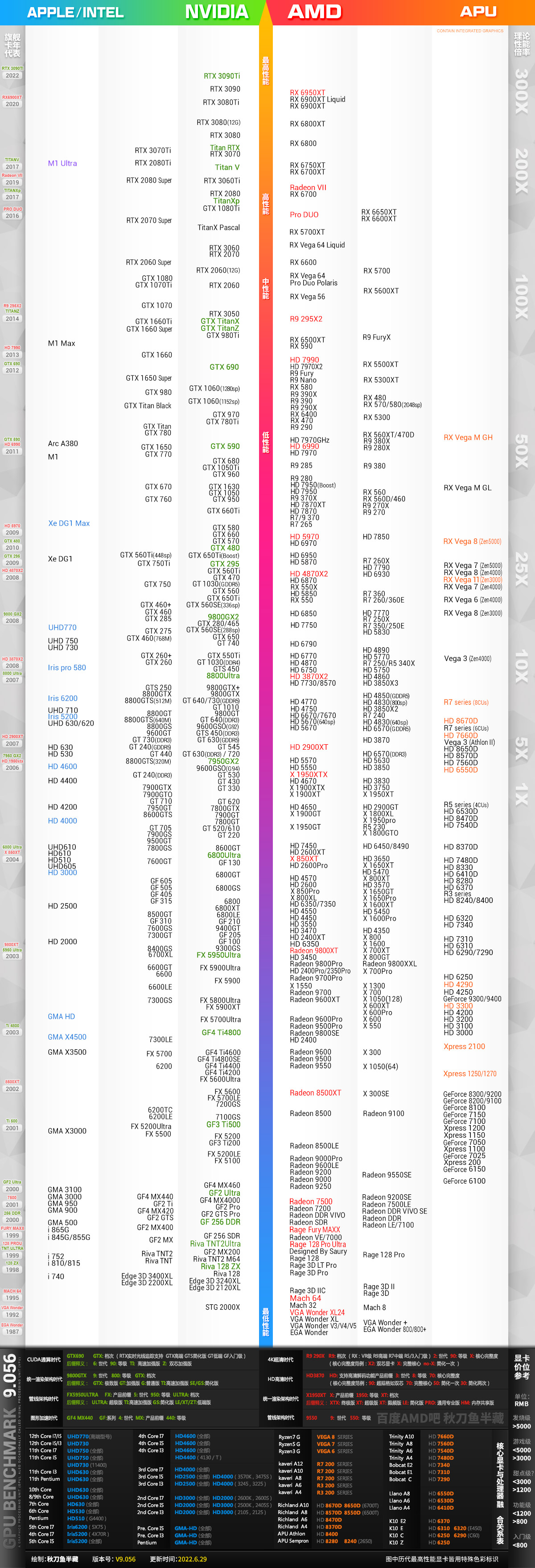 显卡排行榜天梯图2022年7月 显卡性能天梯图最新完整版