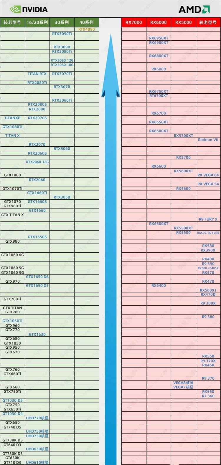 2022年11月最新显卡性能排行榜 显卡天梯图高清版