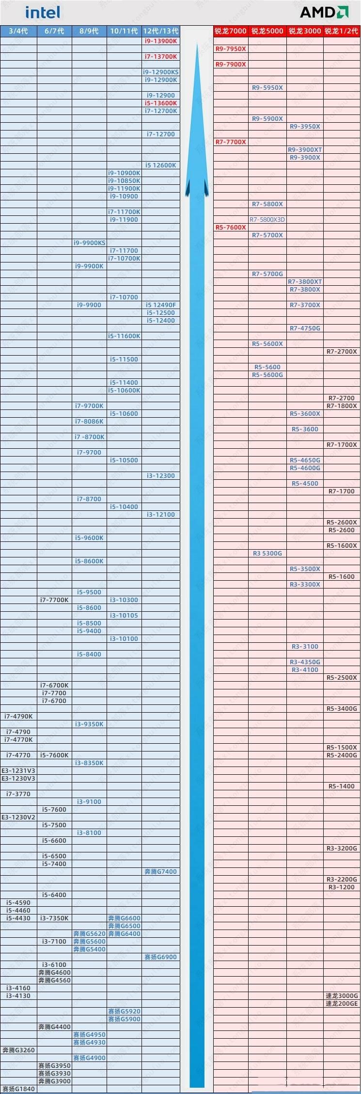 CPU最新天梯图2022年11月 CPU性能天梯图(高清大图)