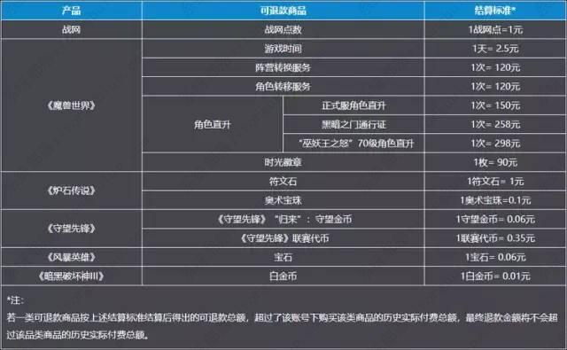 网易开放暴雪游戏退款申请通道，申请截至6月30日！(图3)