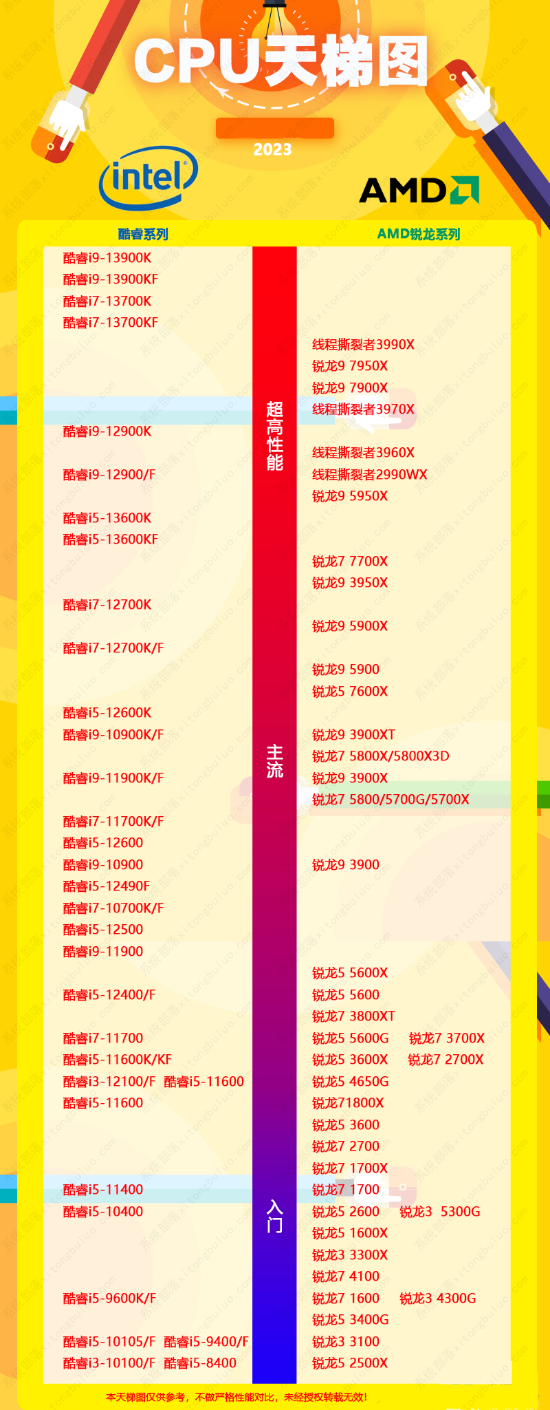 最新2023年2月CPU性能天梯图高清版(图2)