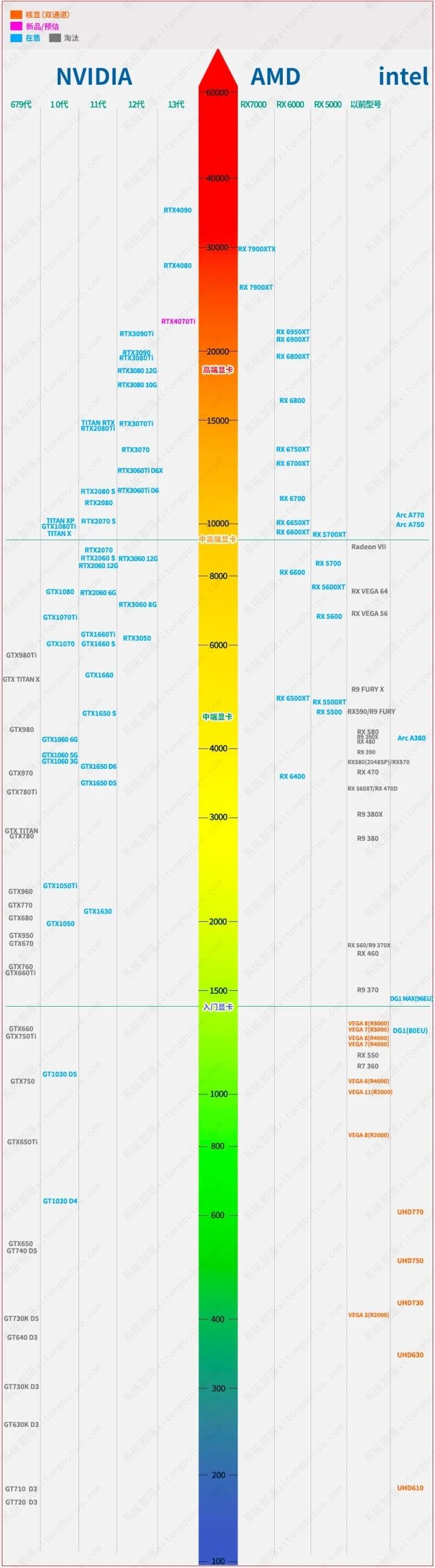 2023年3月最新显卡天梯图高清大图