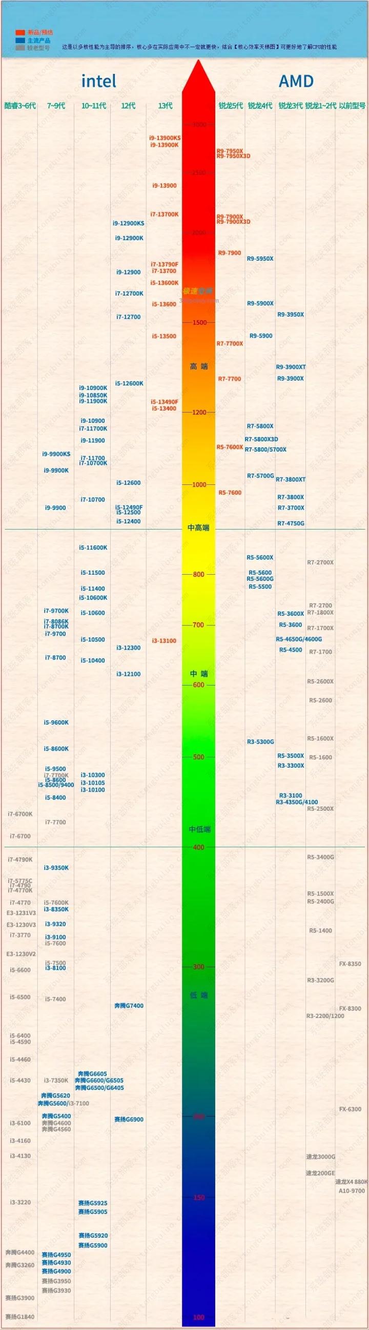 CPU性能天梯图(CPU性能排行榜2023年3月完整版)