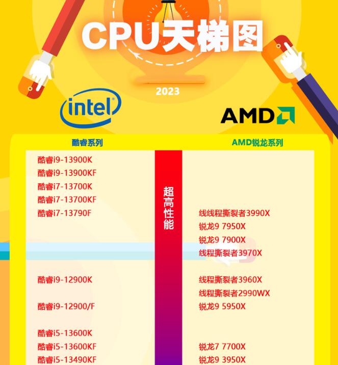 2023年5月最新CPU天梯图出炉！(实时更新)